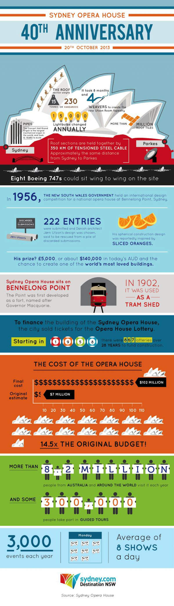 Sydney Opera House Infographic